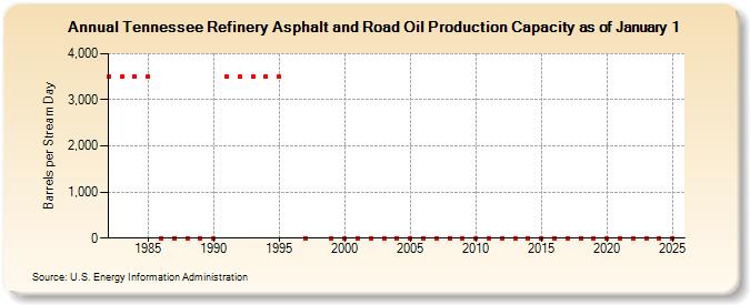 Tennessee Refinery Asphalt and Road Oil Production Capacity as of January 1 (Barrels per Stream Day)