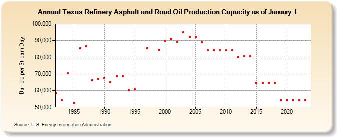 Texas Refinery Asphalt and Road Oil Production Capacity as of January 1 (Barrels per Stream Day)