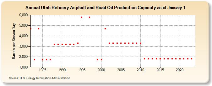 Utah Refinery Asphalt and Road Oil Production Capacity as of January 1 (Barrels per Stream Day)