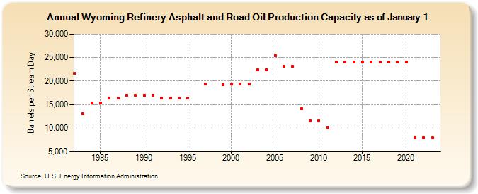 Wyoming Refinery Asphalt and Road Oil Production Capacity as of January 1 (Barrels per Stream Day)