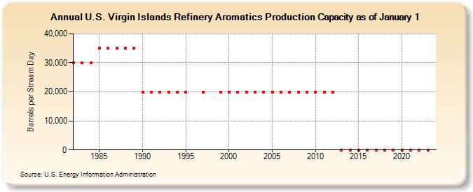 U.S. Virgin Islands Refinery Aromatics Production Capacity as of January 1 (Barrels per Stream Day)