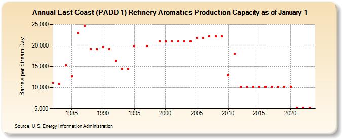 East Coast (PADD 1) Refinery Aromatics Production Capacity as of January 1 (Barrels per Stream Day)