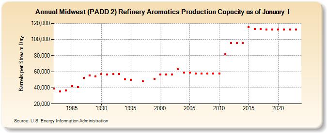 Midwest (PADD 2) Refinery Aromatics Production Capacity as of January 1 (Barrels per Stream Day)