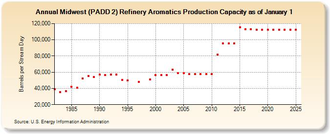 Midwest (PADD 2) Refinery Aromatics Production Capacity as of January 1 (Barrels per Stream Day)