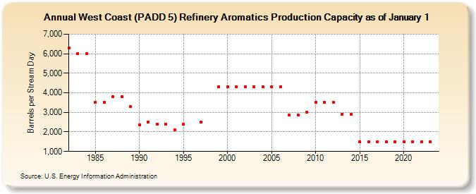 West Coast (PADD 5) Refinery Aromatics Production Capacity as of January 1 (Barrels per Stream Day)