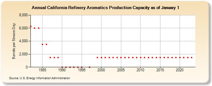 California Refinery Aromatics Production Capacity as of January 1 (Barrels per Stream Day)