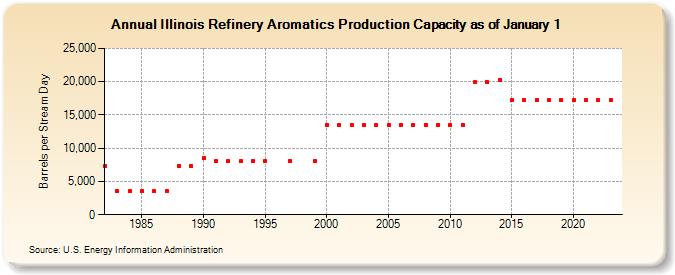 Illinois Refinery Aromatics Production Capacity as of January 1 (Barrels per Stream Day)