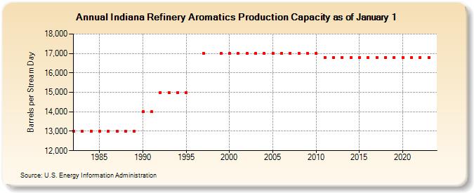Indiana Refinery Aromatics Production Capacity as of January 1 (Barrels per Stream Day)