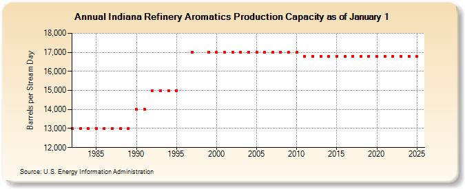 Indiana Refinery Aromatics Production Capacity as of January 1 (Barrels per Stream Day)