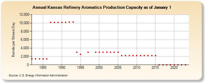Kansas Refinery Aromatics Production Capacity as of January 1 (Barrels per Stream Day)