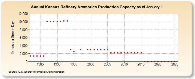 Kansas Refinery Aromatics Production Capacity as of January 1 (Barrels per Stream Day)