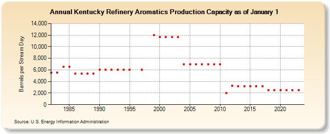 Kentucky Refinery Aromatics Production Capacity as of January 1 (Barrels per Stream Day)