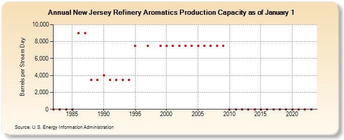 New Jersey Refinery Aromatics Production Capacity as of January 1 (Barrels per Stream Day)