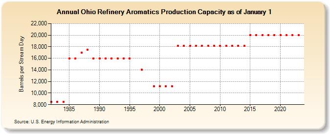 Ohio Refinery Aromatics Production Capacity as of January 1 (Barrels per Stream Day)