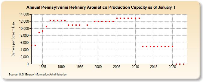 Pennsylvania Refinery Aromatics Production Capacity as of January 1 (Barrels per Stream Day)