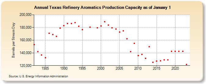 Texas Refinery Aromatics Production Capacity as of January 1 (Barrels per Stream Day)