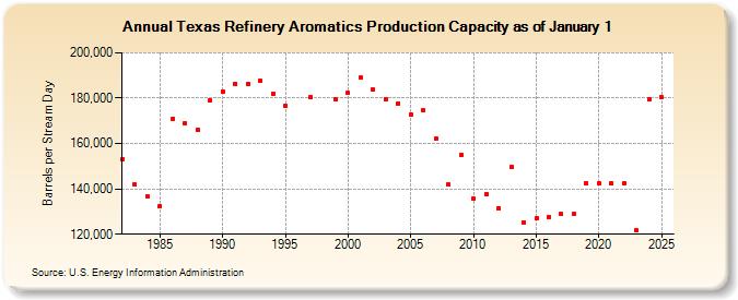 Texas Refinery Aromatics Production Capacity as of January 1 (Barrels per Stream Day)