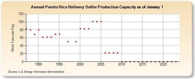 Puerto Rico Refinery Sulfur Production Capacity as of January 1 (Short Tons per Day)