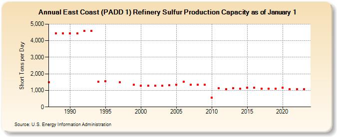 East Coast (PADD 1) Refinery Sulfur Production Capacity as of January 1 (Short Tons per Day)