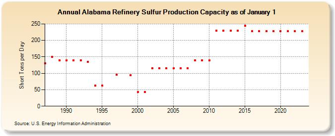 Alabama Refinery Sulfur Production Capacity as of January 1 (Short Tons per Day)