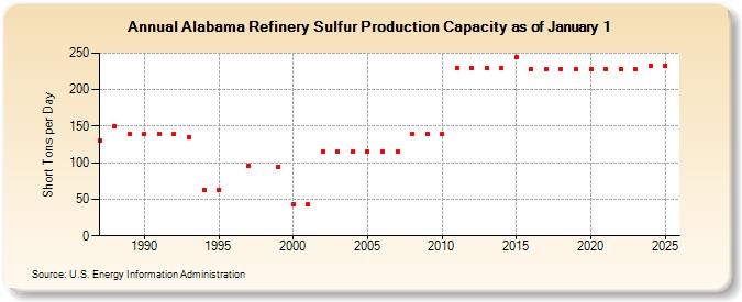 Alabama Refinery Sulfur Production Capacity as of January 1 (Short Tons per Day)