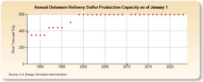 Delaware Refinery Sulfur Production Capacity as of January 1 (Short Tons per Day)