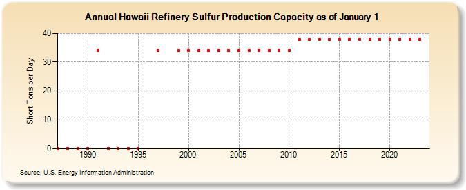 Hawaii Refinery Sulfur Production Capacity as of January 1 (Short Tons per Day)