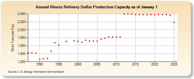 Illinois Refinery Sulfur Production Capacity as of January 1 (Short Tons per Day)