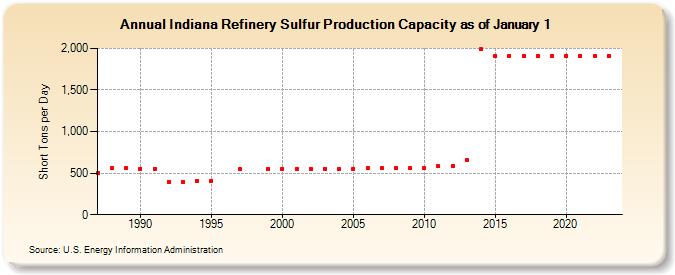 Indiana Refinery Sulfur Production Capacity as of January 1 (Short Tons per Day)
