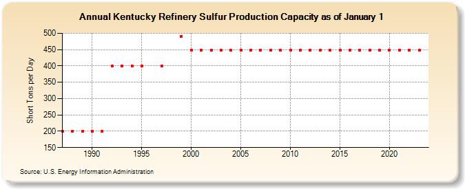 Kentucky Refinery Sulfur Production Capacity as of January 1 (Short Tons per Day)