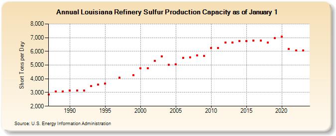 Louisiana Refinery Sulfur Production Capacity as of January 1 (Short Tons per Day)