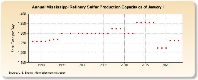 Mississippi Refinery Sulfur Production Capacity as of January 1 (Short Tons per Day)
