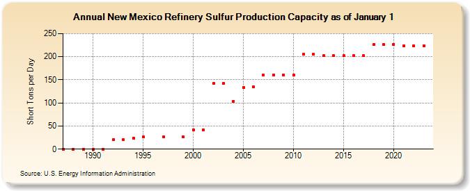 New Mexico Refinery Sulfur Production Capacity as of January 1 (Short Tons per Day)