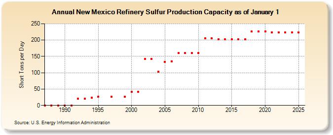 New Mexico Refinery Sulfur Production Capacity as of January 1 (Short Tons per Day)