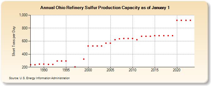 Ohio Refinery Sulfur Production Capacity as of January 1 (Short Tons per Day)