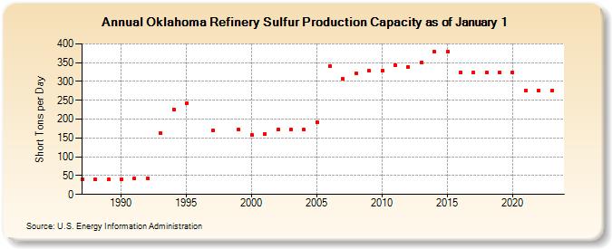 Oklahoma Refinery Sulfur Production Capacity as of January 1 (Short Tons per Day)