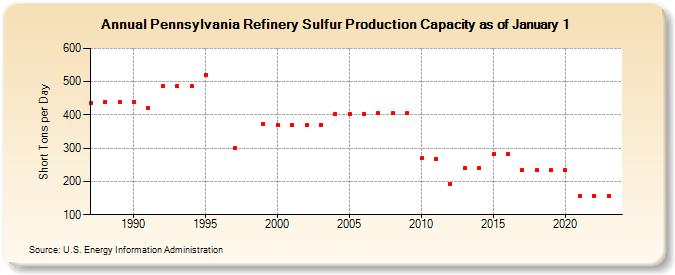 Pennsylvania Refinery Sulfur Production Capacity as of January 1 (Short Tons per Day)