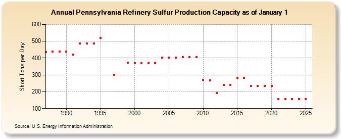Pennsylvania Refinery Sulfur Production Capacity as of January 1 (Short Tons per Day)