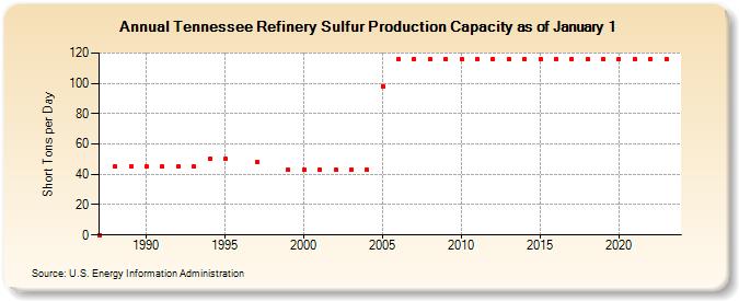 Tennessee Refinery Sulfur Production Capacity as of January 1 (Short Tons per Day)