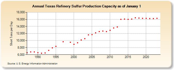Texas Refinery Sulfur Production Capacity as of January 1 (Short Tons per Day)