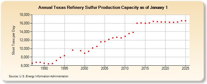 Texas Refinery Sulfur Production Capacity as of January 1 (Short Tons per Day)