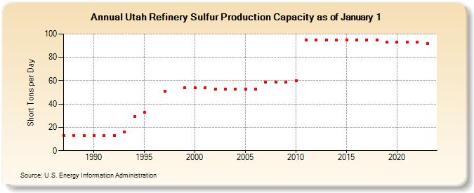 Utah Refinery Sulfur Production Capacity as of January 1 (Short Tons per Day)