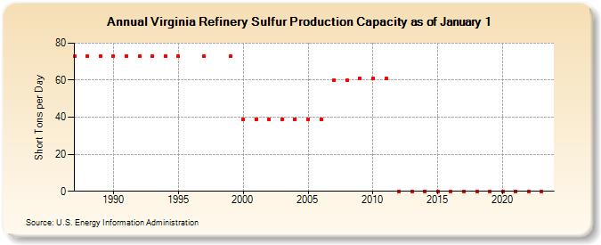 Virginia Refinery Sulfur Production Capacity as of January 1 (Short Tons per Day)