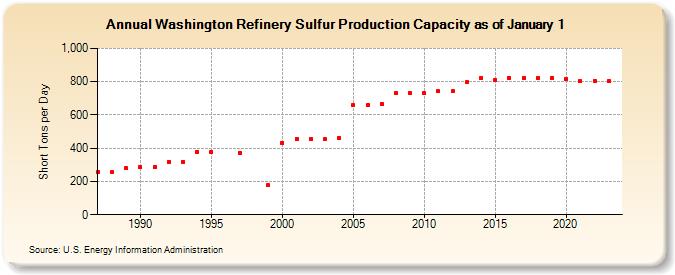 Washington Refinery Sulfur Production Capacity as of January 1 (Short Tons per Day)