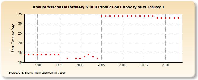 Wisconsin Refinery Sulfur Production Capacity as of January 1 (Short Tons per Day)