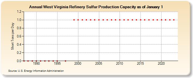 West Virginia Refinery Sulfur Production Capacity as of January 1 (Short Tons per Day)