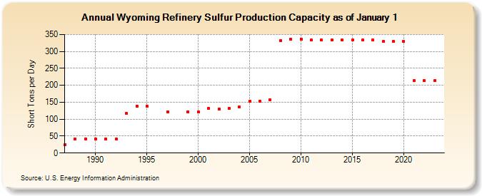 Wyoming Refinery Sulfur Production Capacity as of January 1 (Short Tons per Day)