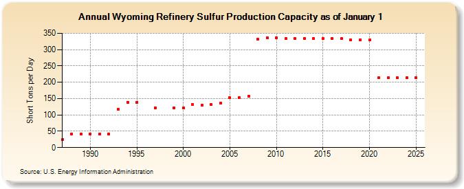 Wyoming Refinery Sulfur Production Capacity as of January 1 (Short Tons per Day)