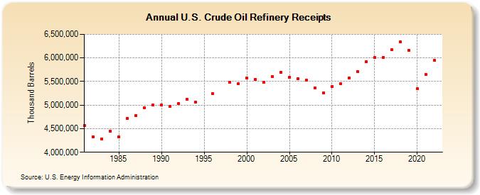 U.S. Crude Oil Refinery Receipts (Thousand Barrels)