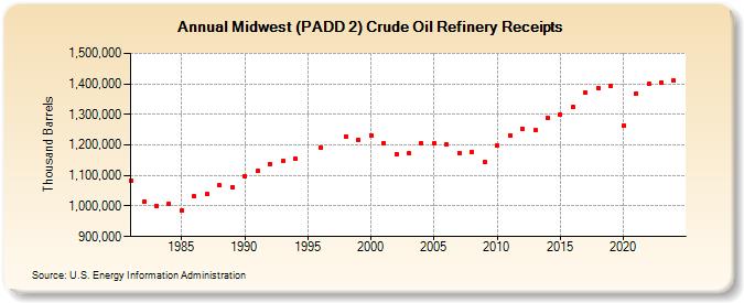 Midwest (PADD 2) Crude Oil Refinery Receipts (Thousand Barrels)